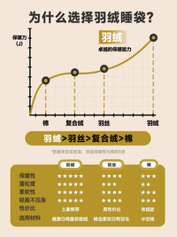 探险者羽绒睡袋成人加厚户外露营超轻冬季大人轻量化保暖零下10度
